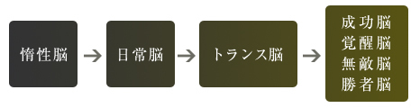 成功脳・覚醒脳・無敵脳・勝者脳 脳覚醒へ