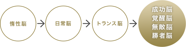 惰性脳→日常脳→トランス脳→成功脳・覚醒脳・無敵脳・勝者脳