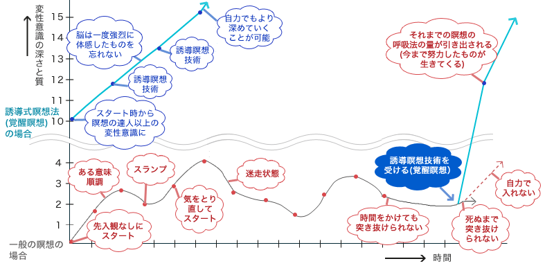 誘導式瞑想法による編成意識の深さと質の推移図