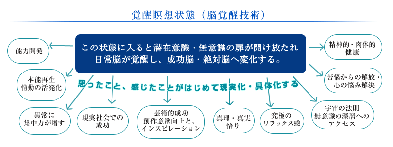 覚醒瞑想状態に入ると潜在意識・無意識の扉が開け放たれ、日常脳が覚醒し、成功脳・絶対脳へ変化する